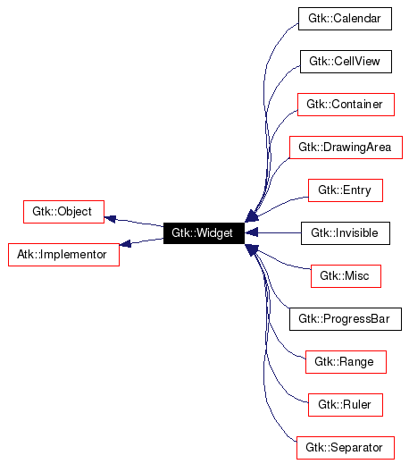 Gtk::Widget class inheritance chart
